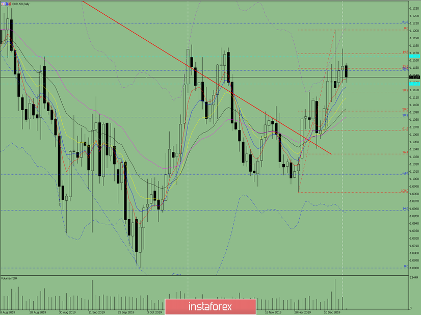 Индикаторный анализ. Дневной обзор на 18 декабря 2019 по валютной паре EUR/USD