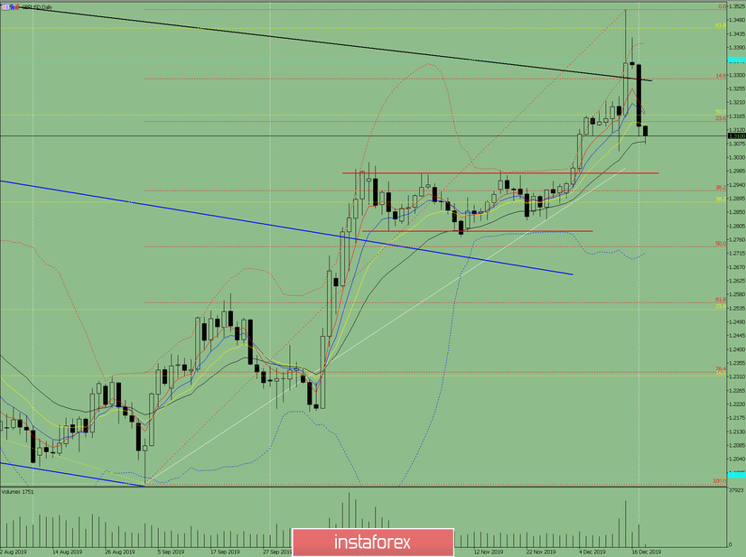 Индикаторный анализ. Дневной обзор на 18 декабря 2019 по валютной паре GBP/USD