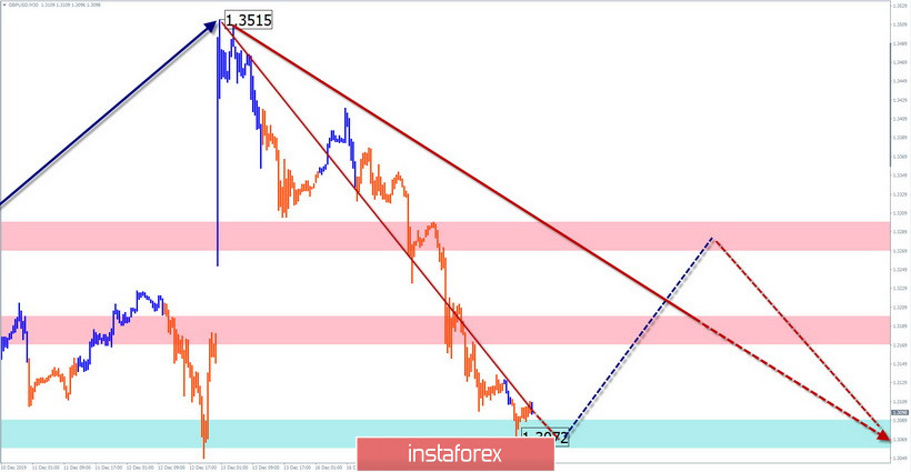 Упрощенный волновой анализ GBP/USD и USD/JPY на 18 декабря