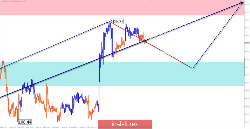 Упрощенный волновой анализ GBP/USD и USD/JPY на 18 декабря