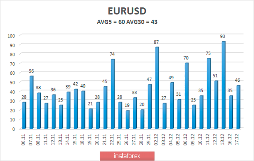 Обзор пары EUR/USD. 18 декабря. Голосование за импичмент Трампа, выступление Кристин Лагард, отчет по инфляции в ЕС 