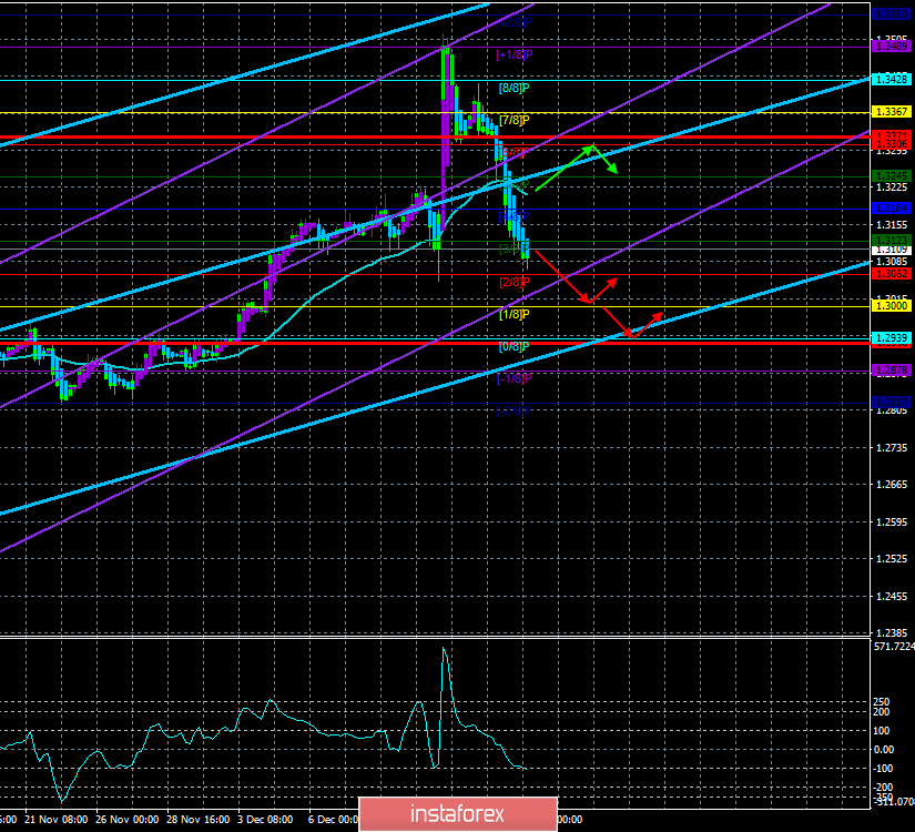 Обзор пары GBP/USD. 18 декабря. Инфляция в Великобритании может вызвать новые распродажи фунта