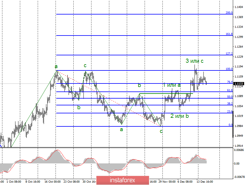 Анализ EUR/USD и GBP/USD за 18 декабря. Инфляция в Великобритании, инфляция в Евросоюзе