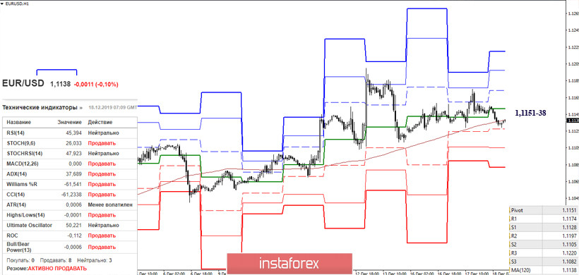 EUR/USD и GBP/USD 18 декабря – рекомендации технического анализа