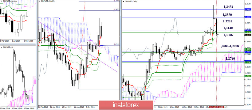 EUR/USD и GBP/USD 18 декабря – рекомендации технического анализа