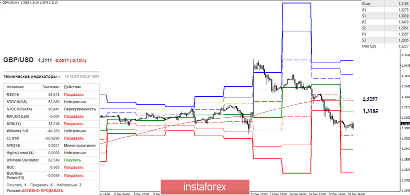 EUR/USD и GBP/USD 18 декабря – рекомендации технического анализа