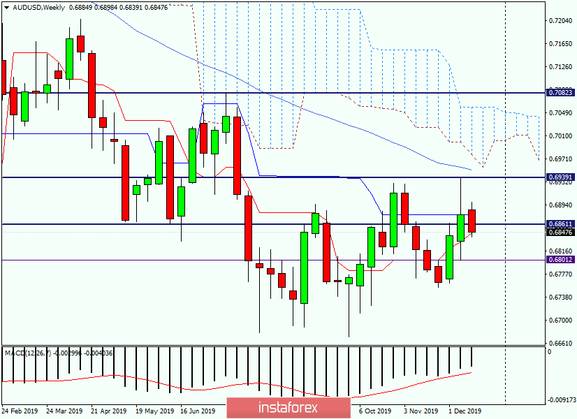 Технический анализ и прогноз по AUD/USD на 18 декабря 2019 года