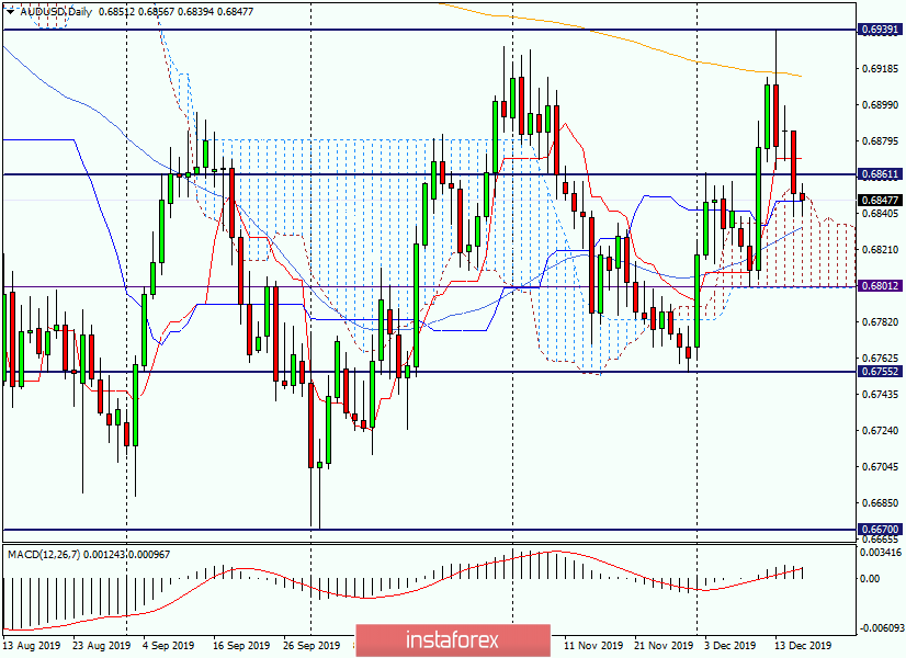 Технический анализ и прогноз по AUD/USD на 18 декабря 2019 года