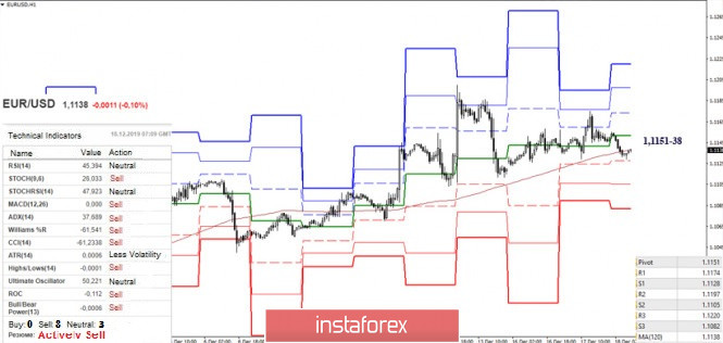 EUR / USD and GBP / USD - technical analysis recommendations for December 18