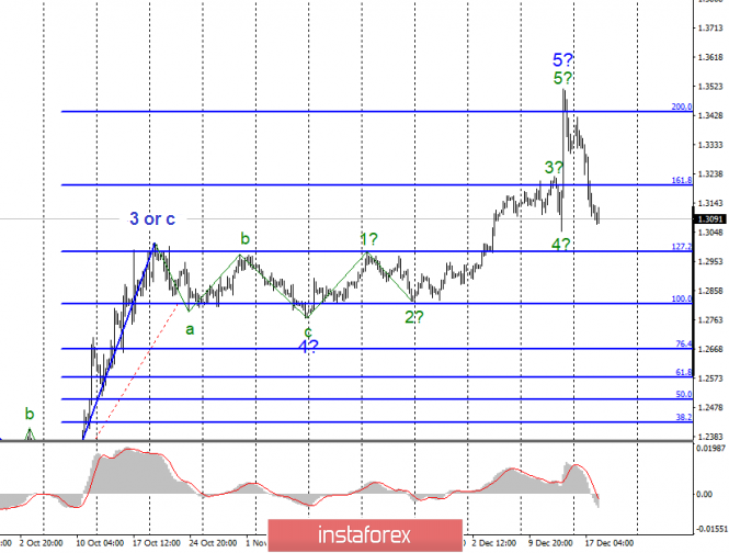  Analysis of EUR / USD and GBP / USD for December 18. Inflation in Britain, inflation in the European Union