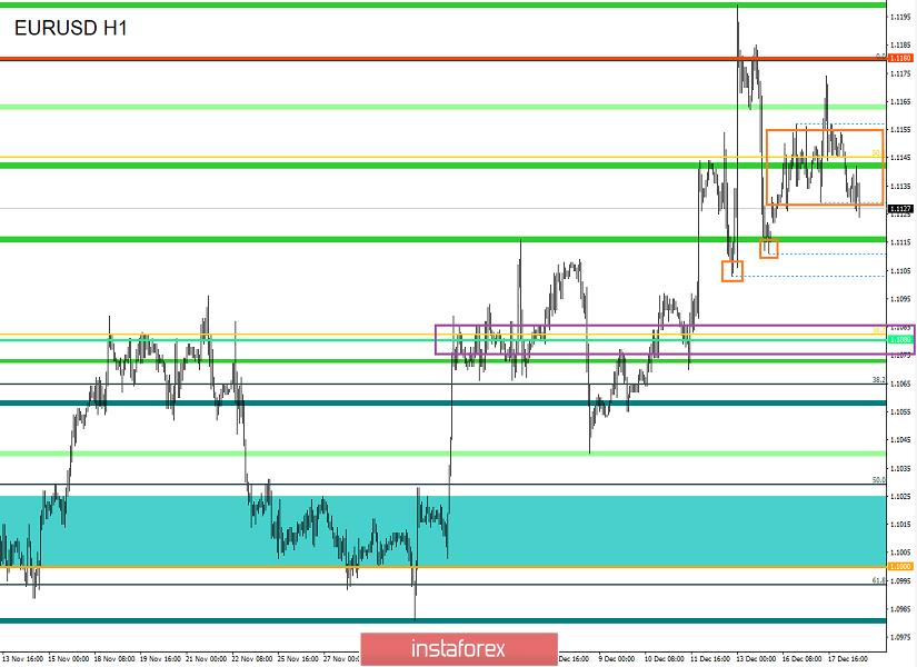 Торговые рекомендации по валютной паре EURUSD – расстановка торговых ордеров (18 декабря)