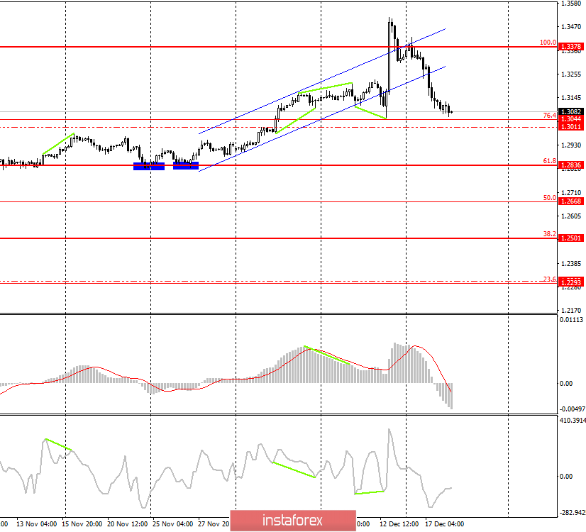 GBP/USD. 18 декабря. Инфляция в Великобритании неизменна, фунт продолжит свое падение