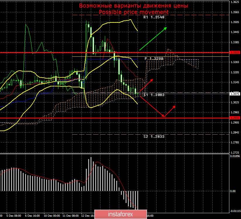 GBP/USD. 18 декабря. Итоги дня. Борис Джонсон готов вернуться к «жесткому» Brexit и занимает жесткую позицию в будущих переговорах с ЕС