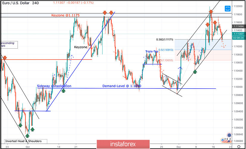 December 18, 2019 : EUR/USD Intraday technical analysis and trade recommendations.