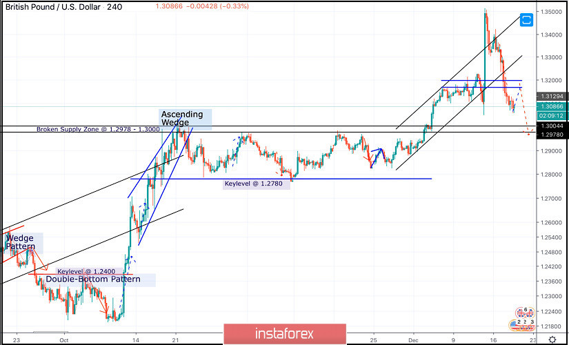 December 18, 2019 : GBP/USD Intraday technical analysis and trade recommendations
