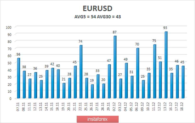 Обзор пары EUR/USD. 19 декабря. Началось заседание Конгресса США, на котором пройдет голосование по импичменту Трампа 