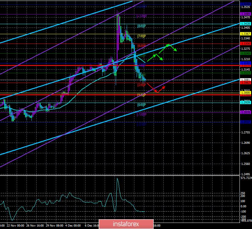 Обзор пары GBP/USD. 19 декабря. В фокусе рынка – заседание Банка Англии. Регулятор может «добить» фунт, не понижая ставку