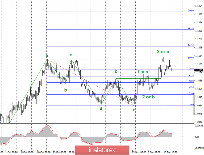  Analysis of EUR / USD and GBP / USD for December 18. Inflation in Britain, inflation in the European Union