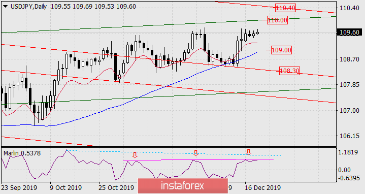  Previsioni per USD/JPY il 19 dicembre 2019