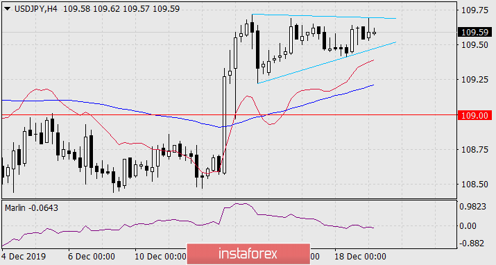 Прогноз по USD/JPY на 19 декабря 2019 года