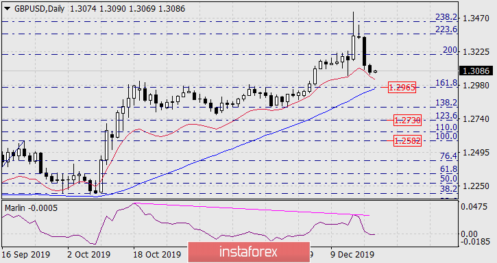 Прогноз по GBP/USD на 19 декабря 2019 года