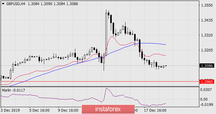  Previsioni per GBP/USD il 19 dicembre 2019