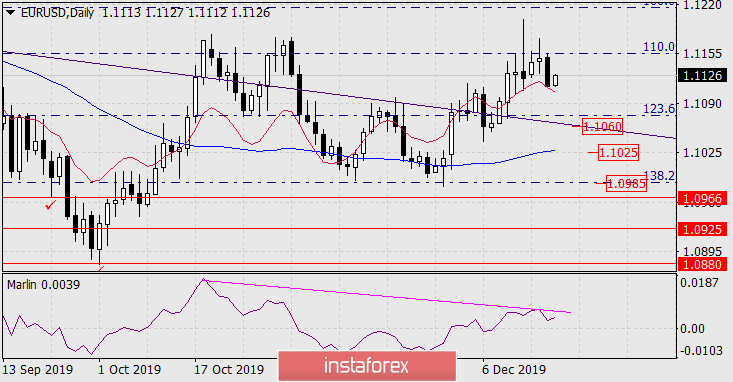  Previsioni per EUR/USD il 19 dicembre 2019