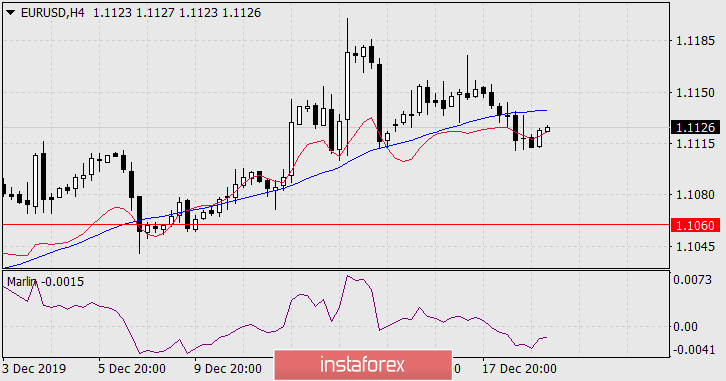  Previsioni per EUR/USD il 19 dicembre 2019