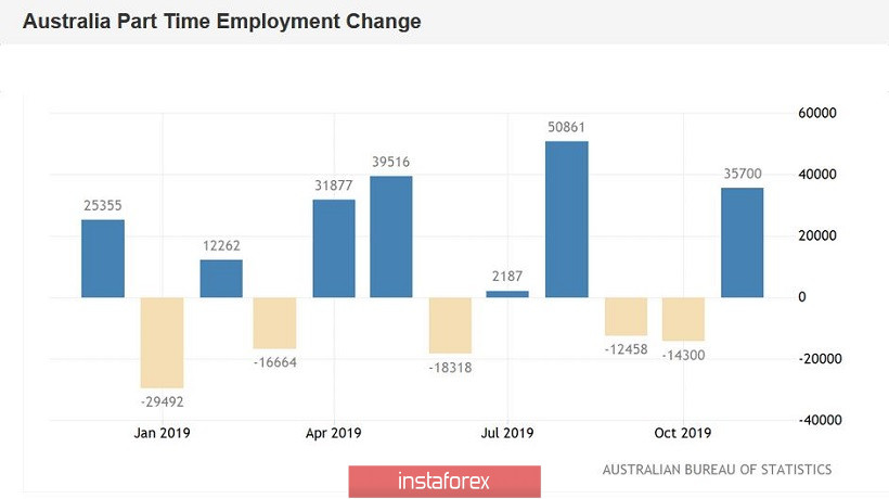 AUD/USD. Австралийский доллар получил краткосрочный «билет на север»