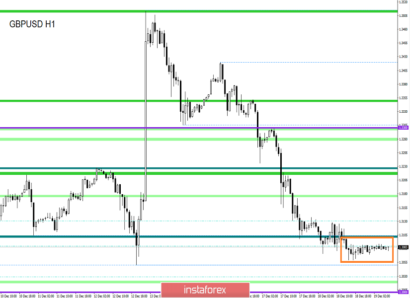 Торговые рекомендации по валютной паре GBPUSD – расстановка торговых ордеров (19 декабря)