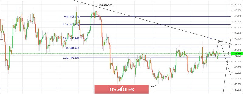 Trading plan for Gold for December 19, 2019