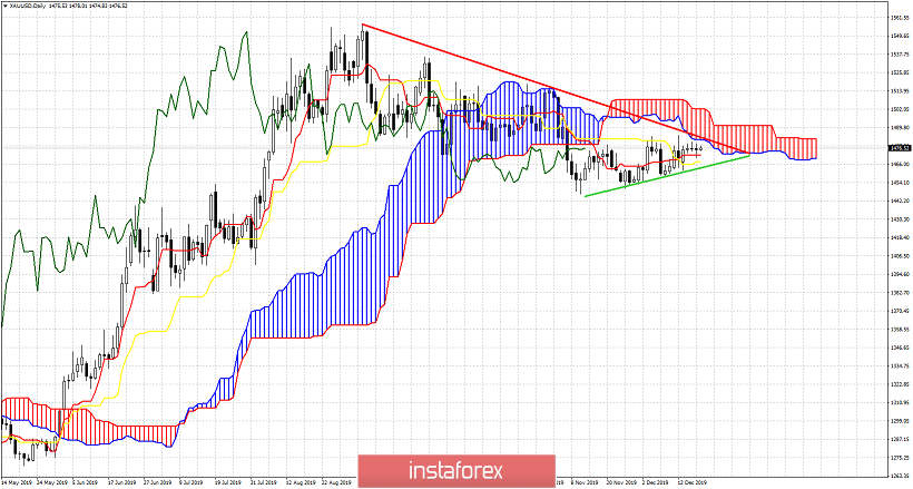 Ichimoku cloud indicator short-term analysis of Gold for December 19, 2019