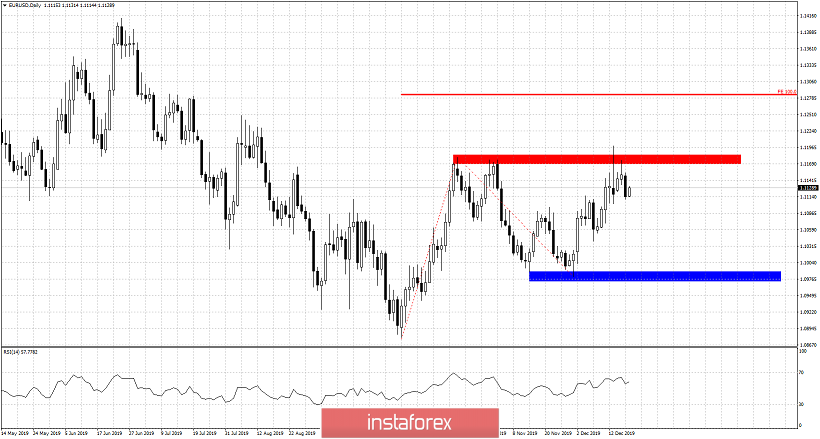 EURUSD eyeing 1.13 but big resistance ahead