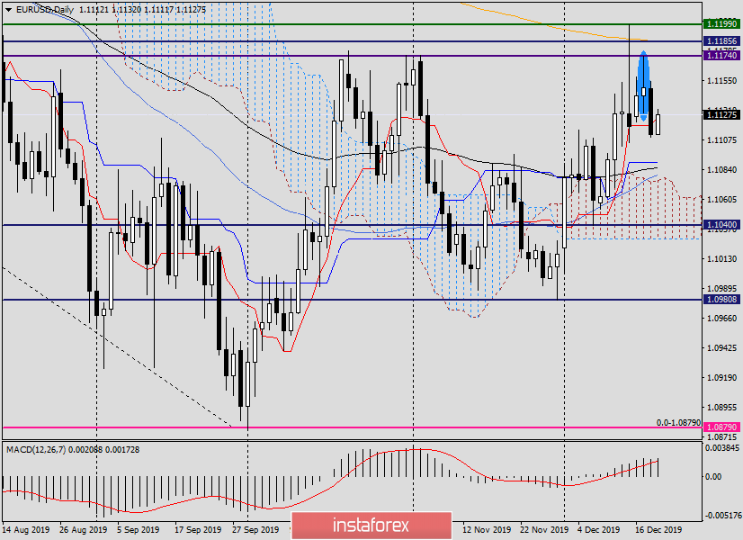 Анализ и прогноз по EUR/USD на 19 декабря 2019 года
