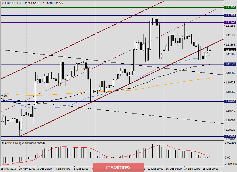 Анализ и прогноз по EUR/USD на 19 декабря 2019 года