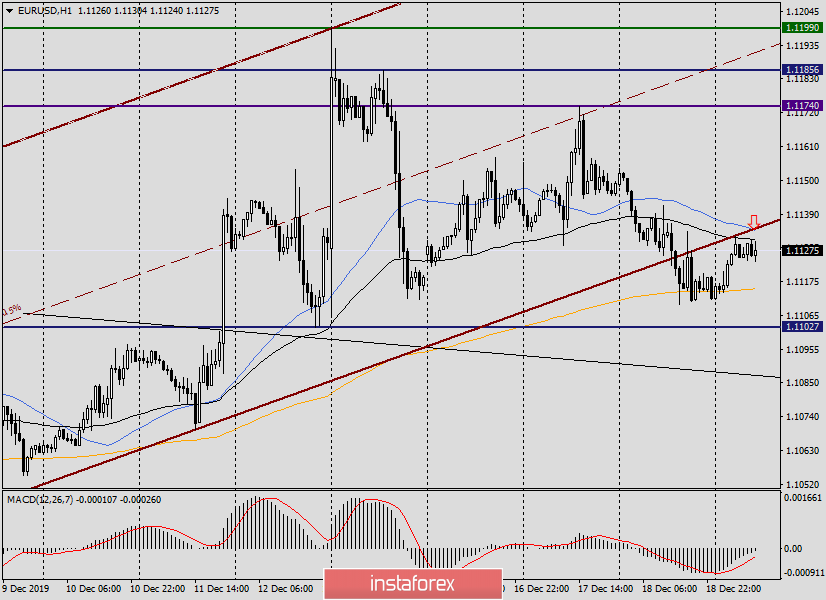Анализ и прогноз по EUR/USD на 19 декабря 2019 года