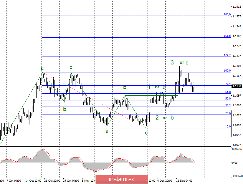 Analysis of EUR/USD and GBP/USD for December 19. Pound will resume its decline if three or more Bank of England board members support rate cut