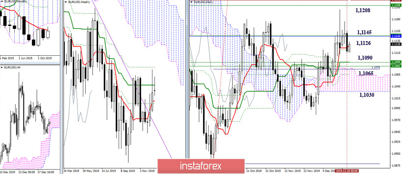 EUR/USD и GBP/USD 19 декабря – рекомендации технического анализа