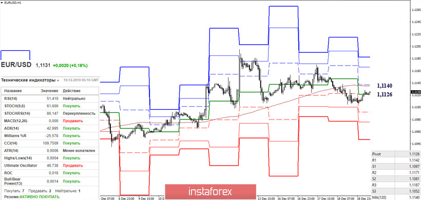 EUR/USD и GBP/USD 19 декабря – рекомендации технического анализа