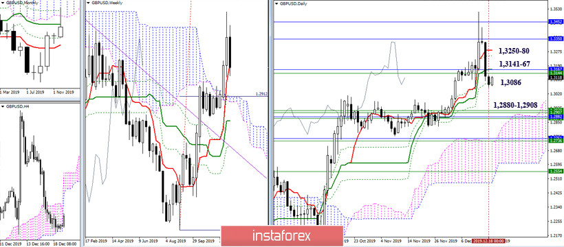 EUR/USD и GBP/USD 19 декабря – рекомендации технического анализа