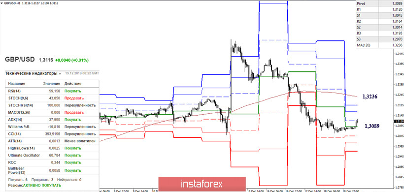 EUR/USD и GBP/USD 19 декабря – рекомендации технического анализа