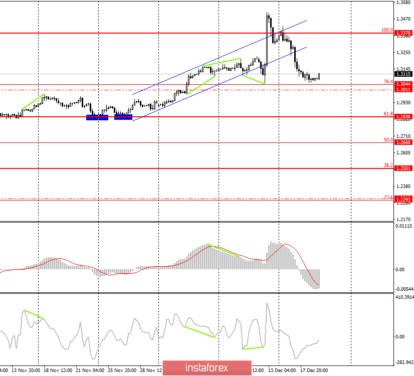 GBP/USD. 19 декабря. Рынок ждет намеков на сроки смягчения денежно-кредитной политики Банка Англии 