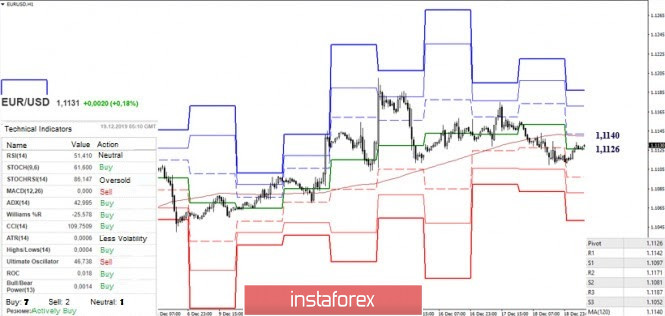  EUR / USD and GBP / USD - technical analysis recommendations for December 19