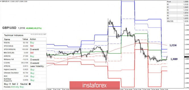  EUR / USD and GBP / USD - technical analysis recommendations for December 19