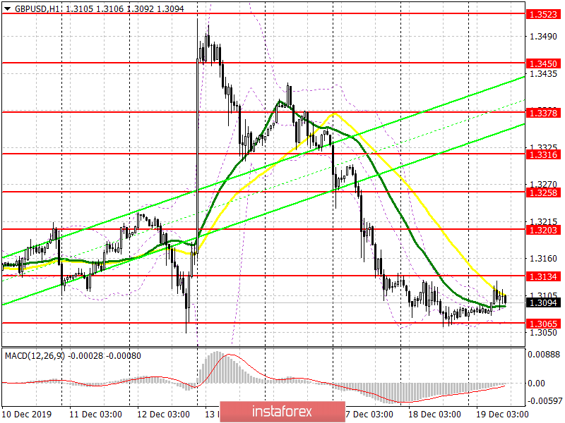 GBP/USD: piano per la sessione americana del 19 dicembre. Il forte calo delle vendite al dettaglio non ha spaventato gli acquirenti della sterlina. I trader stanno aspettando dichiarazioni...