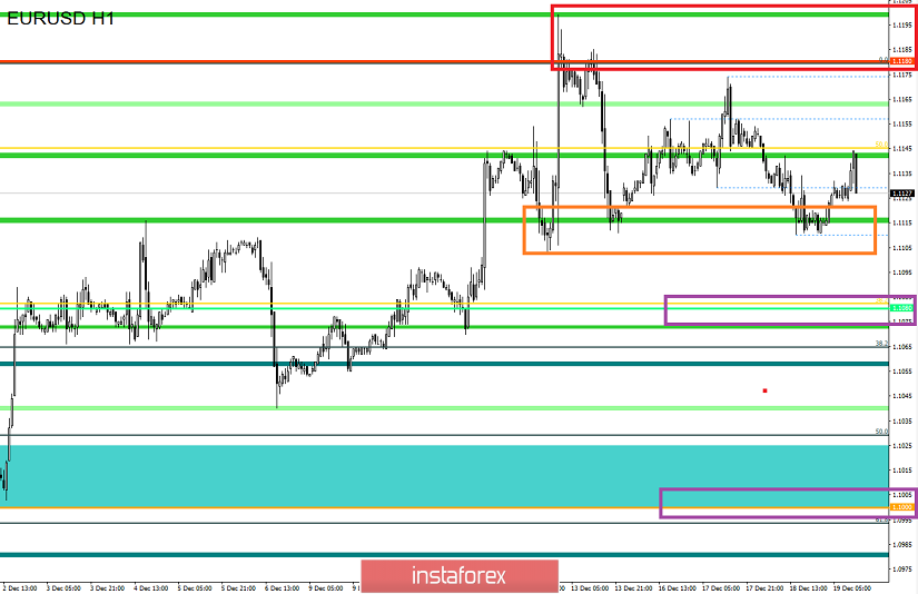 Торговые рекомендации по валютной паре EURUSD – расстановка торговых ордеров (19 декабря)