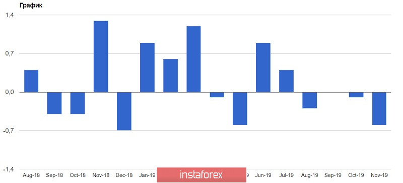  GBP/USD: La Banca d'Inghilterra ha lasciato invariati i tassi di interesse: 7 contro 2. Le vendite al dettaglio sono diminuite, confermando la debolezza dell'economia britannica