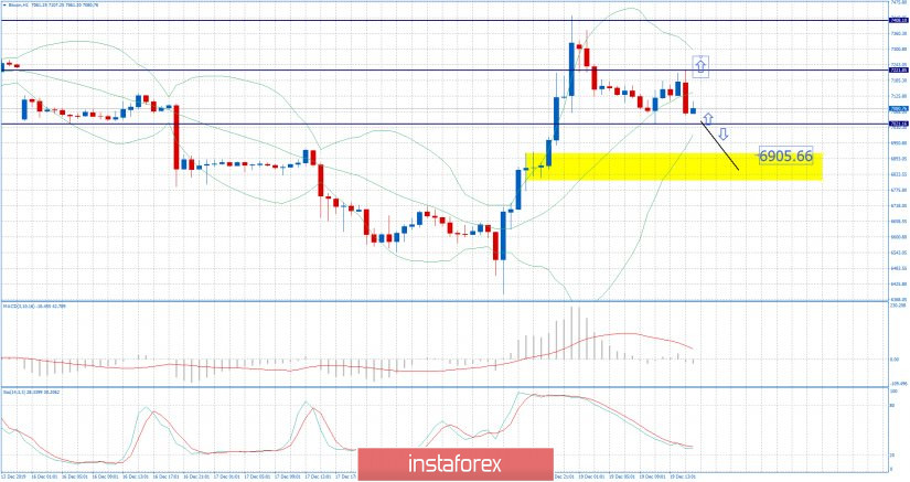 BTC 12.19.2019 - Important pivot support at the price of $7.020, watch for potential breakout