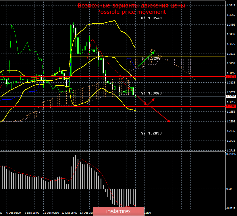 GBP/USD. 19 декабря. Итоги дня. Провал отчета по розничным продажам. Фунт получил отличные стимулы продолжить падение