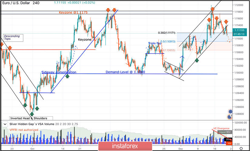 December 19, 2019 : EUR/USD Intraday technical analysis and trade recommendations.